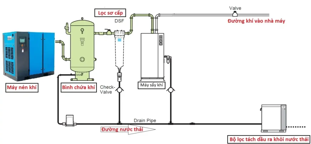 Cấu trúc của hệ thống khí nén trong công nghiệp 42 so do he thong khi nen trong cong nghiep 1