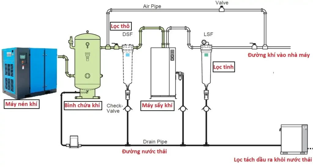 Cấu trúc của hệ thống khí nén trong công nghiệp 43 so do he thong khi nen trong cong nghiep 2